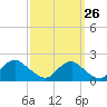 Port Royal tide chart for Tuesday, September 26, 2023