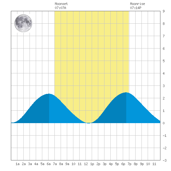 Port Royal tide chart for Friday, September 29, 2023