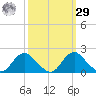 Port Royal tide chart for Friday, September 29, 2023