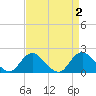 Port Royal tide chart for Saturday, September 2, 2023