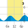 Port Royal tide chart for Sunday, September 3, 2023