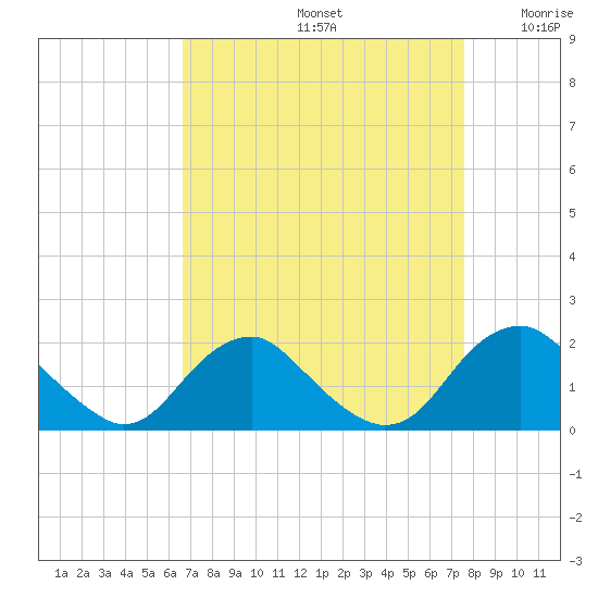 Port Royal tide chart for Monday, September 4, 2023