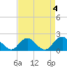 Port Royal tide chart for Monday, September 4, 2023
