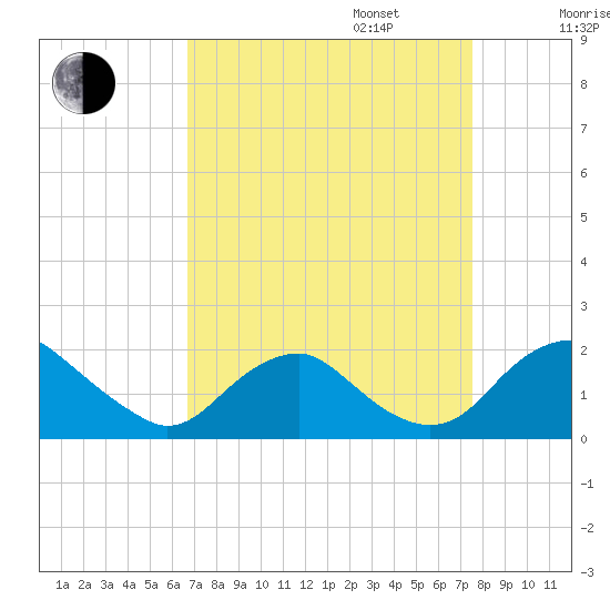 Port Royal tide chart for Wednesday, September 6, 2023