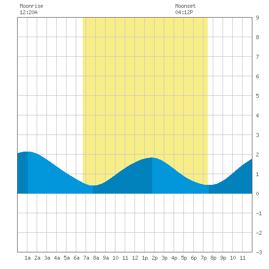 Port Royal tide chart for Friday, September 8, 2023