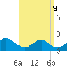 Port Royal tide chart for Saturday, September 9, 2023