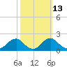 Port Royal tide chart for Friday, October 13, 2023