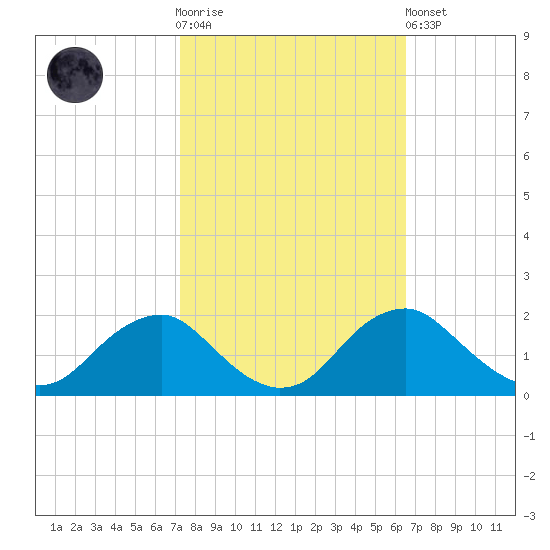 Port Royal tide chart for Saturday, October 14, 2023
