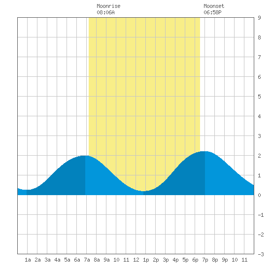 Port Royal tide chart for Sunday, October 15, 2023