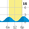 Port Royal tide chart for Monday, October 16, 2023