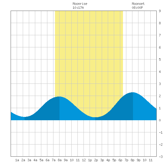 Port Royal tide chart for Tuesday, October 17, 2023