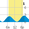 Port Royal tide chart for Sunday, October 1, 2023
