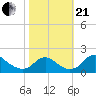 Port Royal tide chart for Saturday, October 21, 2023