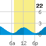 Port Royal tide chart for Sunday, October 22, 2023