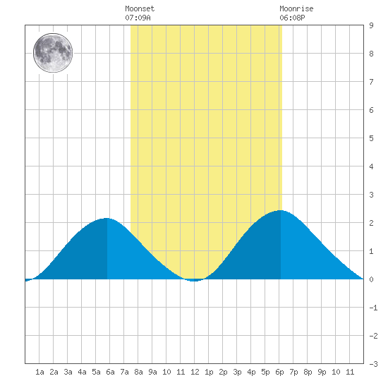 Port Royal tide chart for Saturday, October 28, 2023
