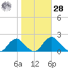 Port Royal tide chart for Saturday, October 28, 2023