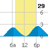 Port Royal tide chart for Sunday, October 29, 2023