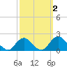 Port Royal tide chart for Monday, October 2, 2023