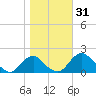 Port Royal tide chart for Tuesday, October 31, 2023