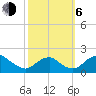 Port Royal tide chart for Friday, October 6, 2023
