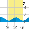 Port Royal tide chart for Saturday, October 7, 2023