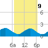 Port Royal tide chart for Monday, October 9, 2023