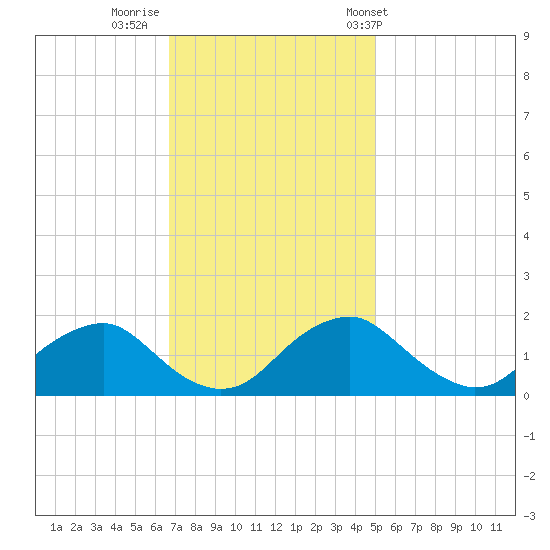 Port Royal tide chart for Friday, November 10, 2023