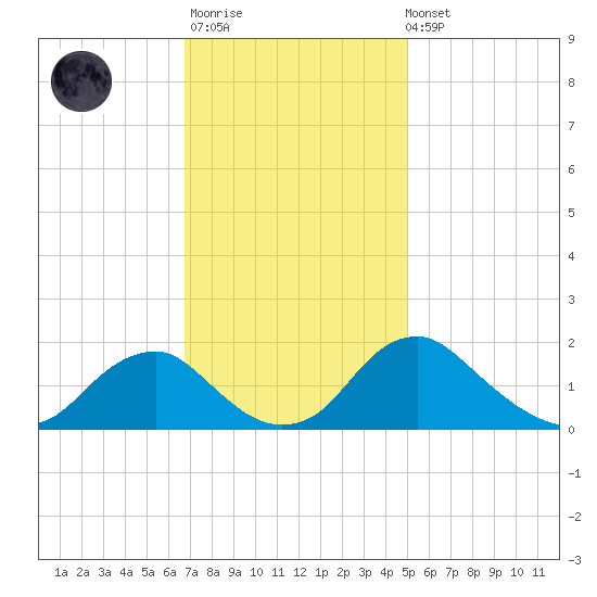 Port Royal tide chart for Monday, November 13, 2023