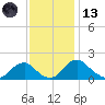Port Royal tide chart for Monday, November 13, 2023