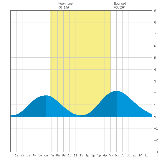 Port Royal tide chart for Tuesday, November 14, 2023