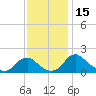 Port Royal tide chart for Wednesday, November 15, 2023