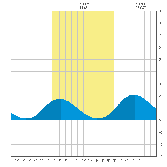 Port Royal tide chart for Friday, November 17, 2023