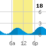 Port Royal tide chart for Saturday, November 18, 2023