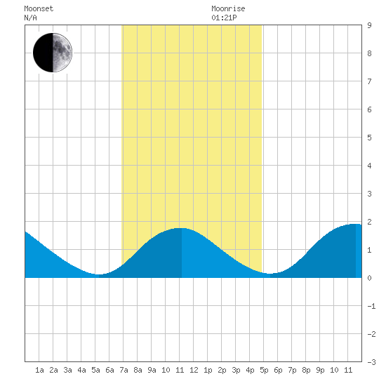 Port Royal tide chart for Monday, November 20, 2023
