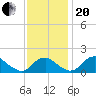 Port Royal tide chart for Monday, November 20, 2023
