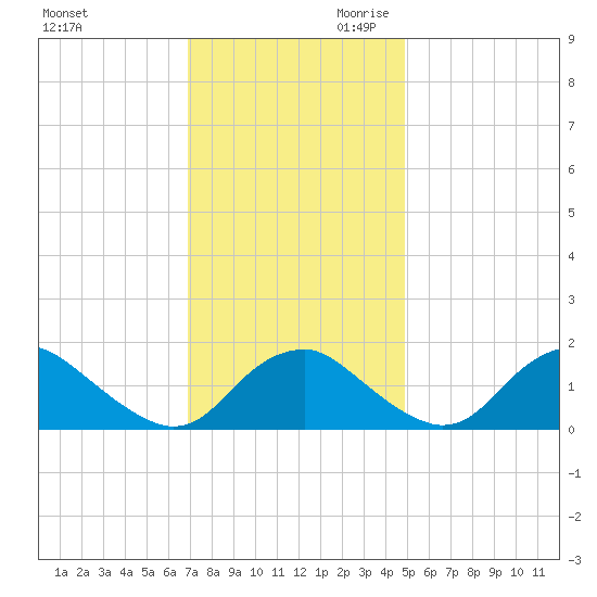 Port Royal tide chart for Tuesday, November 21, 2023