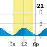 Port Royal tide chart for Tuesday, November 21, 2023