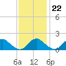 Port Royal tide chart for Wednesday, November 22, 2023