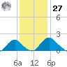 Port Royal tide chart for Monday, November 27, 2023