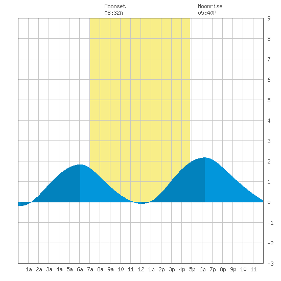 Port Royal tide chart for Tuesday, November 28, 2023