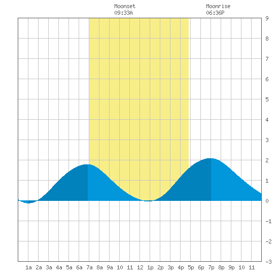 Port Royal tide chart for Wednesday, November 29, 2023