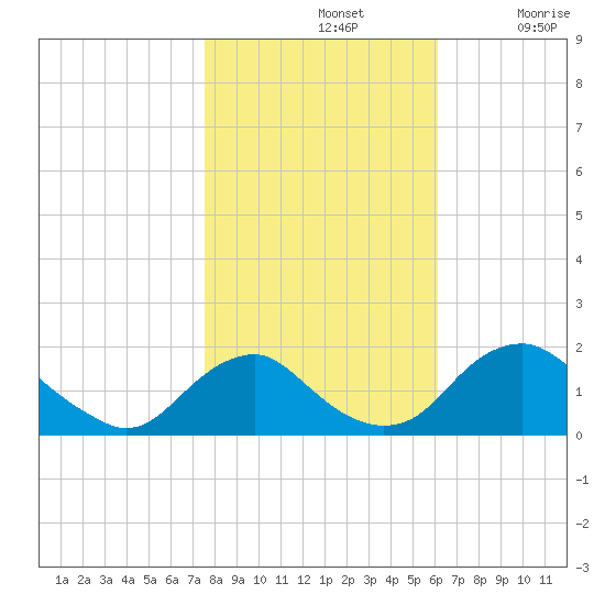 Port Royal tide chart for Thursday, November 2, 2023