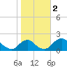Port Royal tide chart for Thursday, November 2, 2023