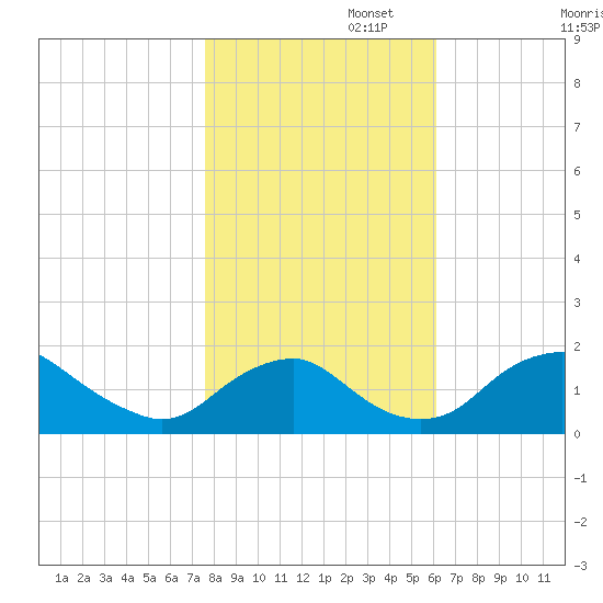 Port Royal tide chart for Saturday, November 4, 2023