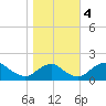 Port Royal tide chart for Saturday, November 4, 2023