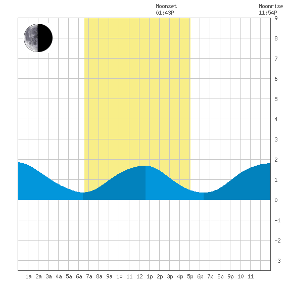 Port Royal tide chart for Sunday, November 5, 2023