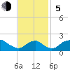 Port Royal tide chart for Sunday, November 5, 2023