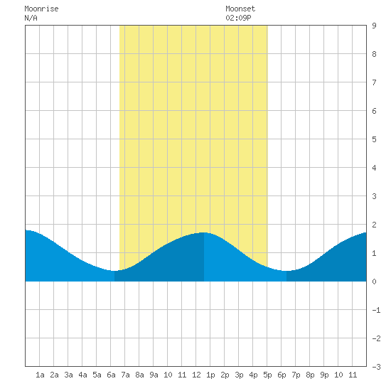Port Royal tide chart for Monday, November 6, 2023