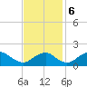 Port Royal tide chart for Monday, November 6, 2023