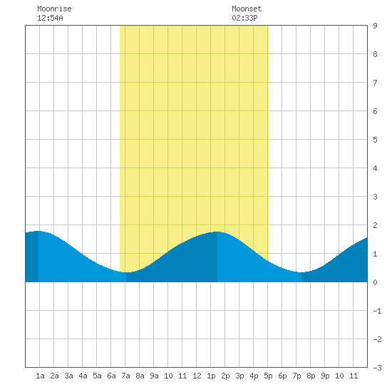 Port Royal tide chart for Tuesday, November 7, 2023